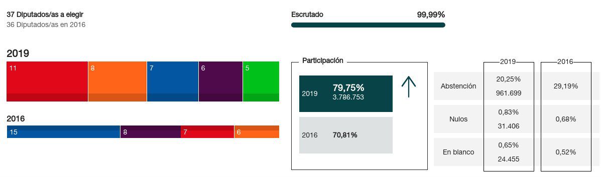 Resultados de las Elecciones Generales en la Comunidad de Madrid. 