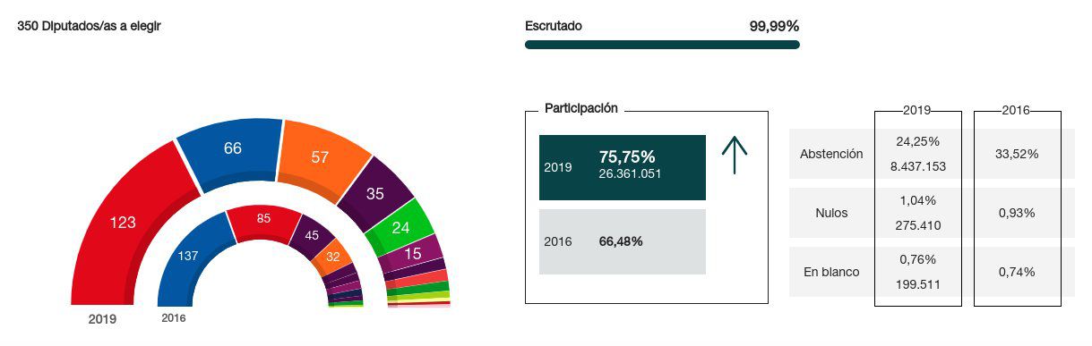 Resultado de las Elecciones Generales 2019