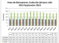 El empleo en Hoyo se mantiene temporal y precario