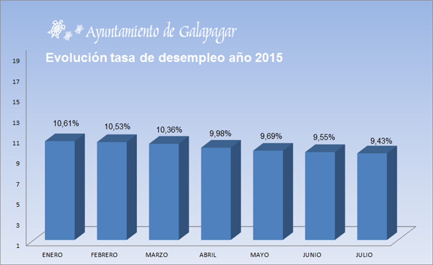 La tasa de paro baja en Galapagar al 9,4%