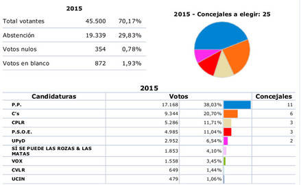 El PP es la lista más votada en Las Rozas, pero no consigue la mayoría para gobernar en solitario
