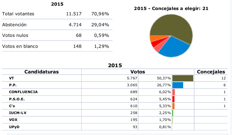 Vecinos por Torrelodones consigue una de las pocas mayorías absolutas del Noroeste