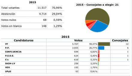 Vecinos por Torrelodones consigue una de las pocas mayorías absolutas del Noroeste