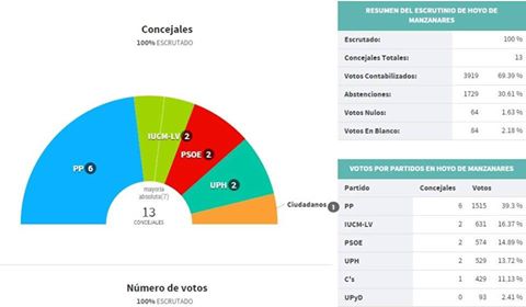 Victoria en minoría para el PP y tablero político complejo en Hoyo