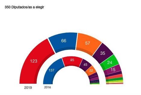 El PP se deja más de la mitad de sus votantes en el Noroeste, frente al PSOE y Ciudadanos, que ganan en votos en casi todas las localidades