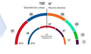 El puzzle del Noroeste: pocas mayorías absolutas y muchos ayuntamientos pendientes de los pactos