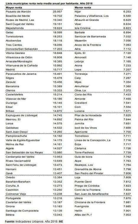 Pozuelo, Boadilla y Las Rozas, a la cabeza de los municipios con mayor renta per cápita