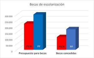 El PP de Galapagar denuncia que las becas escolares para las familias se han reducido a la mitad