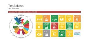 Torrelodones, segundo municipio de la región en cumplimiento de los Objetivos de Desarrollo Sostenible