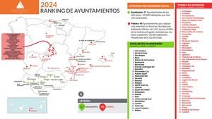 Galapagar, Torrelodones, Las Rozas y Collado Villalba continúan entre los ayuntamientos españoles que menos invierten en Servicios Sociales