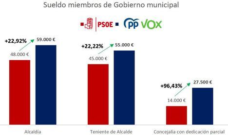 El PSOE de Galapagar denuncia el incremento de gasto en sueldos del Ejecutivo en el nuevo Presupuesto