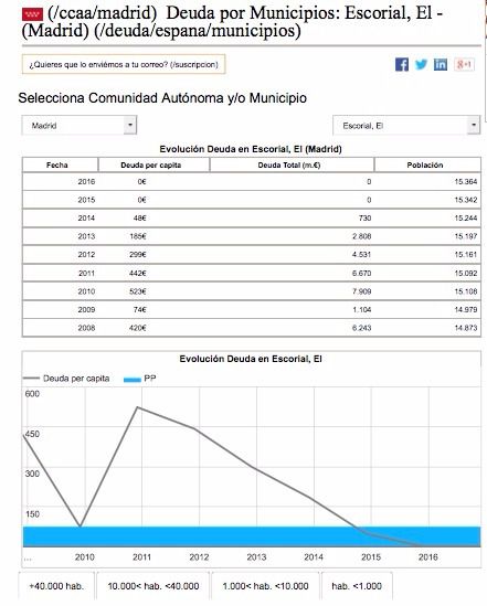 El Escorial, entre los municipios con deuda cero