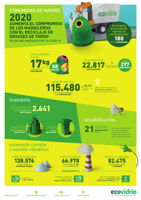 Torrelodones, el municipio madrileño que más envases de vidrio recicló en 2020, según el balance de Ecovidrio