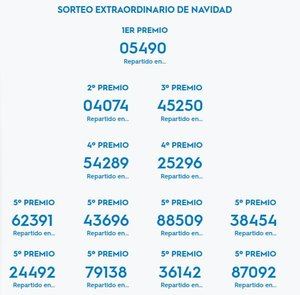 El Gordo de la Lotería de Navidad, el 5.490, deja un ‘pico’ en San Lorenzo de El Escorial y Las Rozas