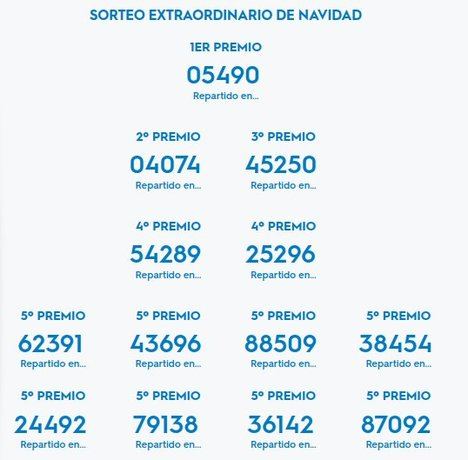 El Gordo de la Lotería de Navidad, el 5.490, deja un ‘pico’ en San Lorenzo de El Escorial y Las Rozas