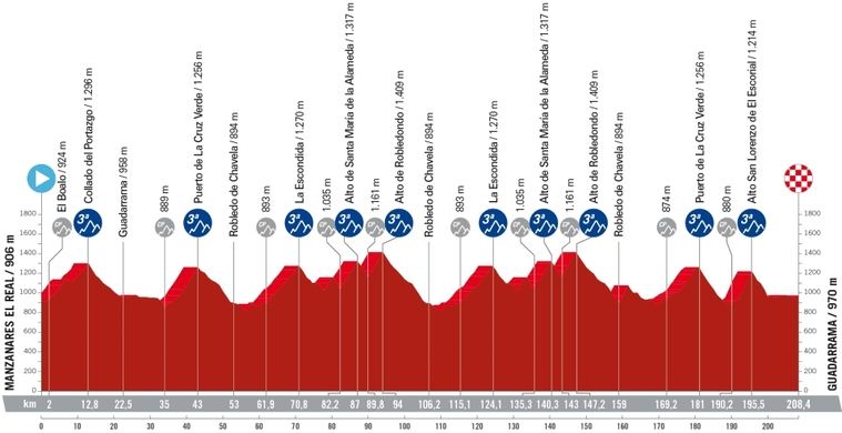 La vigésima etapa de la Vuelta Ciclista a España terminará en Guadarrama