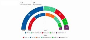 Isabel Díaz Ayuso se queda a cuatro escaños de la mayoría absoluta en una noche electoral marcada por el triunfo del PP y el abandono de la política de Pablo Iglesias
