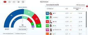 El Partido Popular vence en las elecciones municipales en todas las localidades del Noroeste y en la Comunidad de Madrid