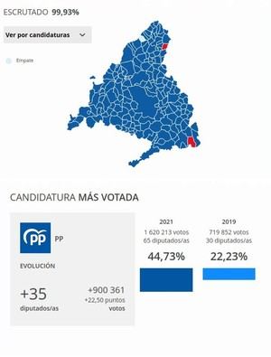 El Partido Popular se impone en todas las localidades del Noroeste como fuerza más votada, mientras asciende el apoyo a Más Madrid y el PSOE pierde votos
 