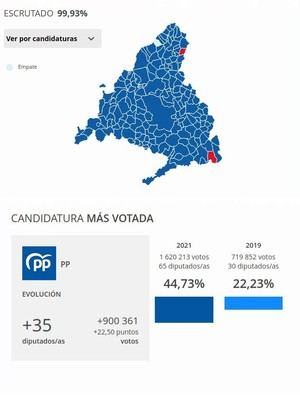 El Partido Popular se impone en todas las localidades del Noroeste como fuerza más votada, mientras asciende el apoyo a Más Madrid y el PSOE pierde votos
 