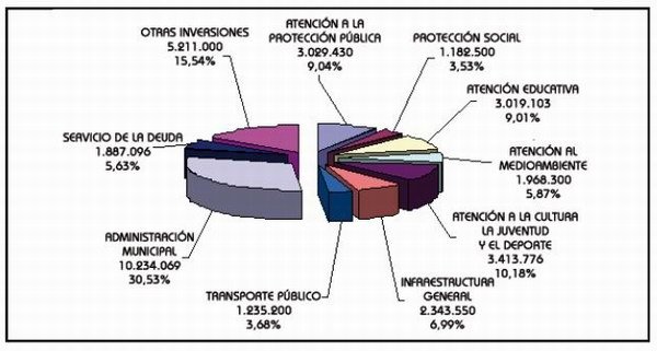 Aprobado el Presupuesto Municipal 2009
