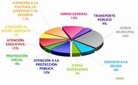 29.236.044 euros de presupuesto