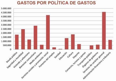 ¿Dónde destinan nuestros impuestos?