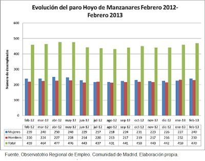 Aumento del desempleo en Hoyo de Manzanares
