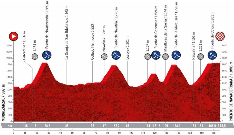 Perfil de la etapa Moralzarzal-Puerto de Navacerrada